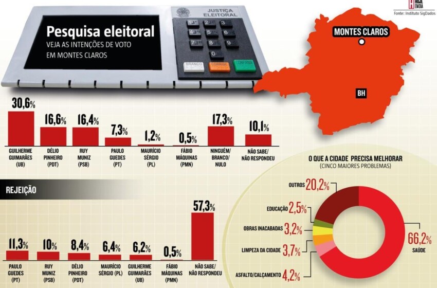  ELEIÇÕES 2024: Publicada a primeira pesquisa para prefeito de Montes Claros